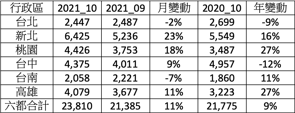 六都買賣移轉棟數變化